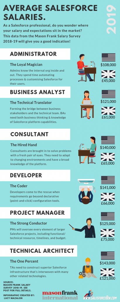 average-salesforce-salaries-2019-infographic-salesforce-ben