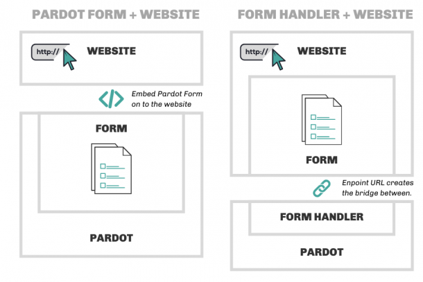 Pardot Form Handlers Reasons To Connect Third Party Forms With Pardot