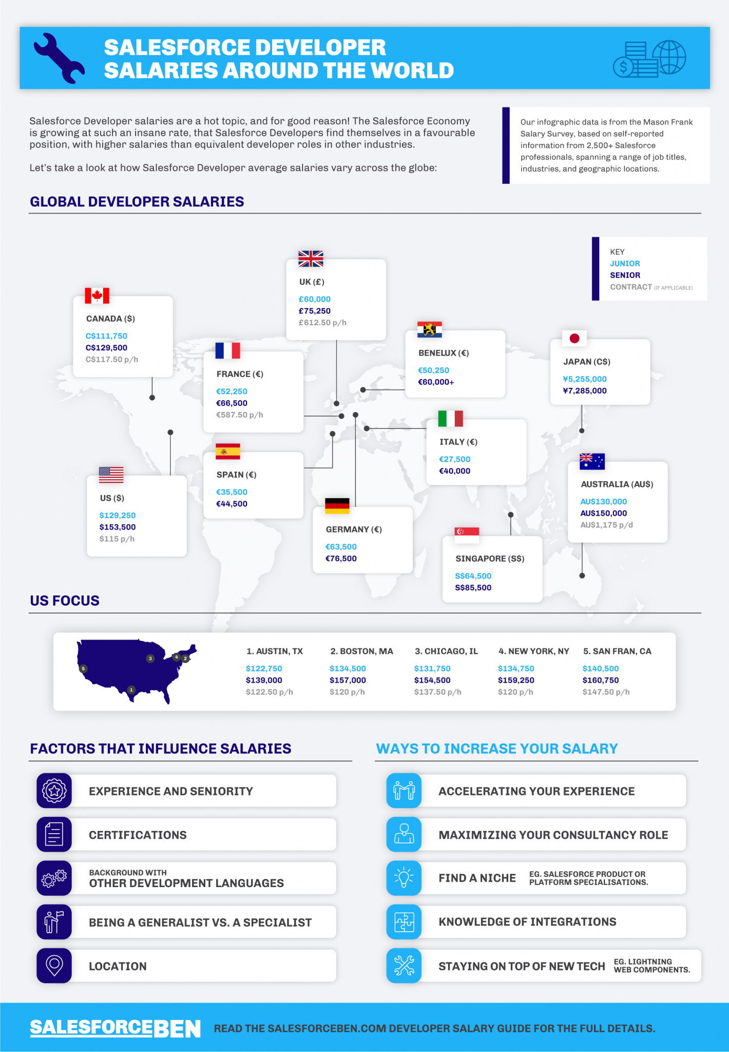 salesforce-developer-average-salary-guide-2020-salesforce-ben