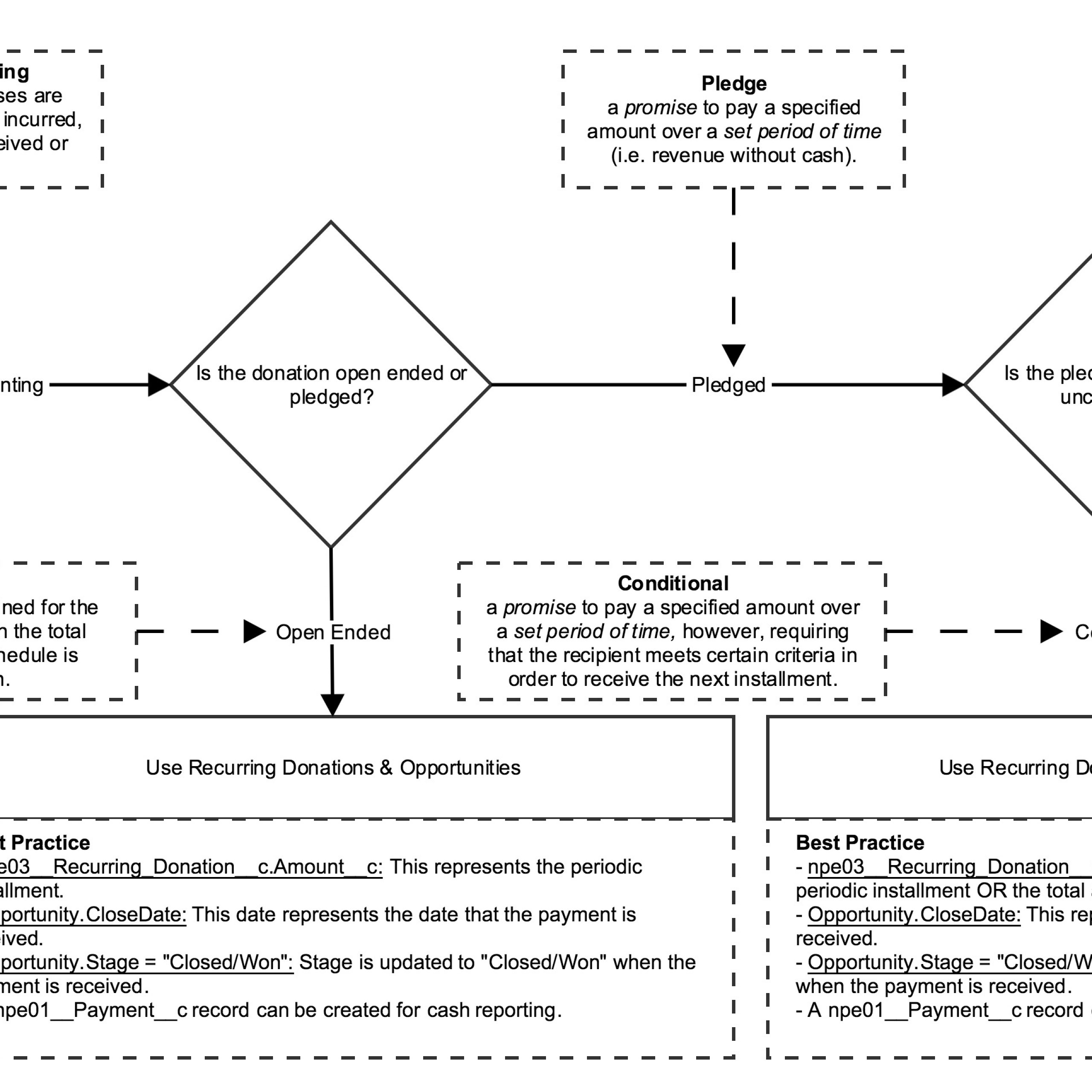 2021-01-Multi-Period-Donations-NPSP-2 | Salesforce Ben
