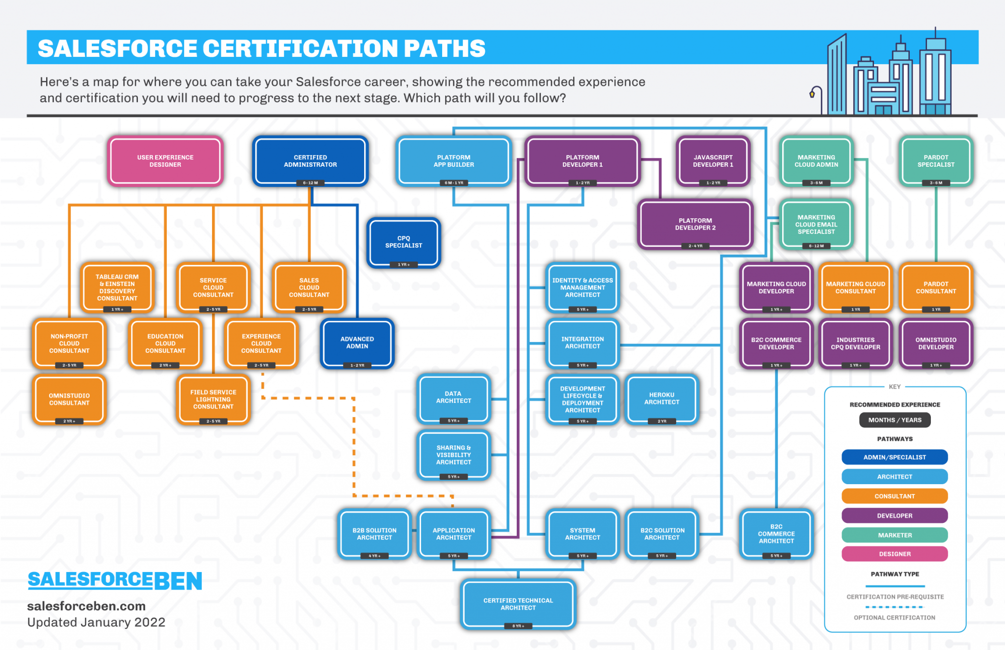 Salesforce Certification Pathways 2022 Infographic 