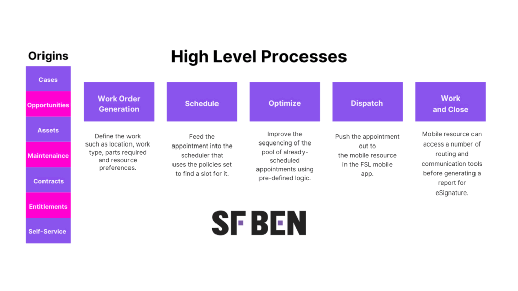 Complete Guide to Salesforce Field Service (FSL) | Salesforce Ben