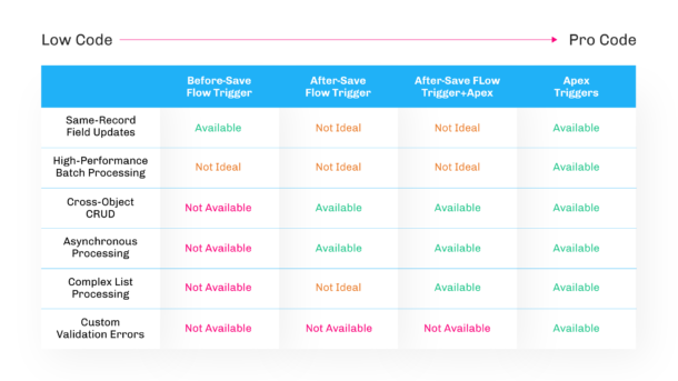 Salesforce Flow Builder vs. Apex | Salesforce Ben