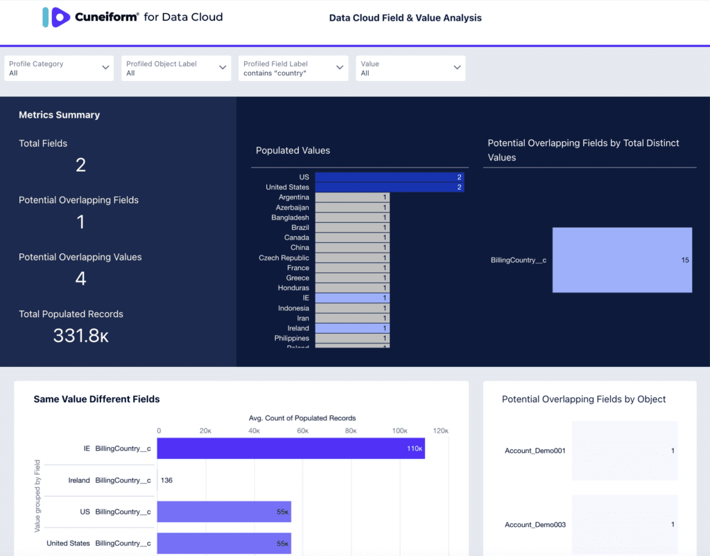 7 Common Data Design Mistakes in Data Cloud And How to Avoid Them ...