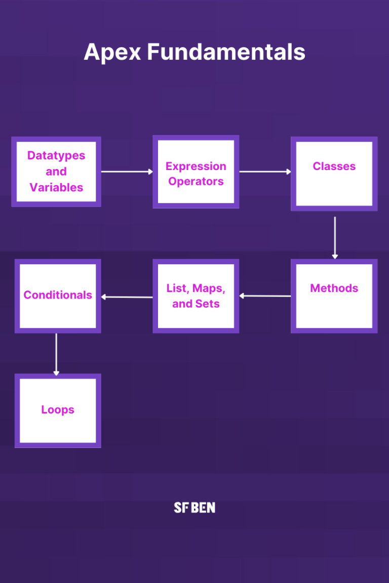 Start Your Salesforce Coding Journey With Camp Apex | Salesforce Ben