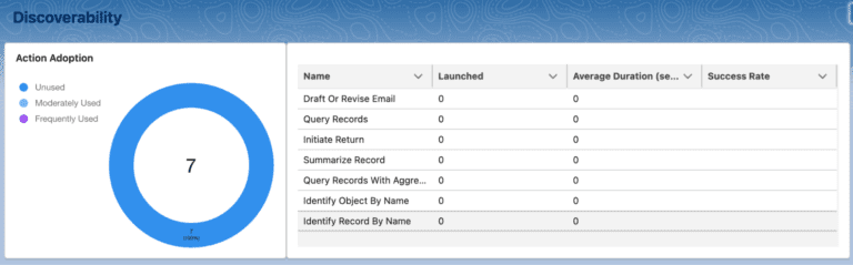Get Started With Salesforce Einstein Copilot Builder | Salesforce Ben