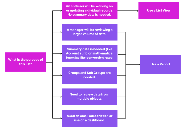 Salesforce List Views vs. Reports: Which Is Best to Use? | Salesforce Ben
