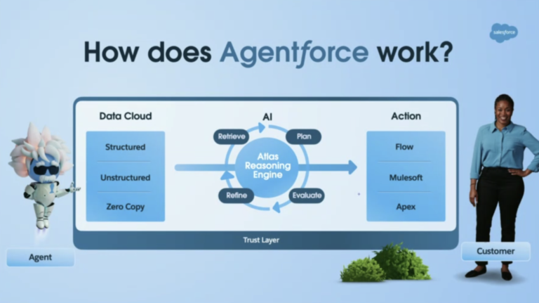 Introducing Atlas: The ‘Brain’ Behind Salesforce Agentforce ...