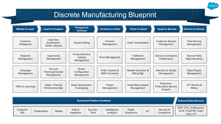 A Salesforce Professional’s Guide to Process Mapping | Salesforce Ben