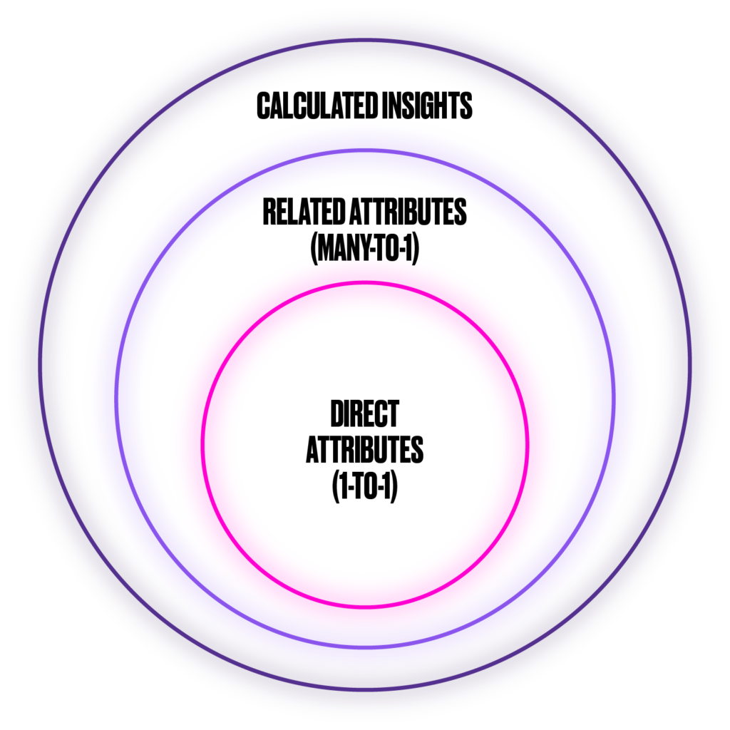 6 Ways To Extract Data From Salesforce Data Cloud Salesforce Ben