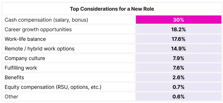 Table of top considerations for a new role.