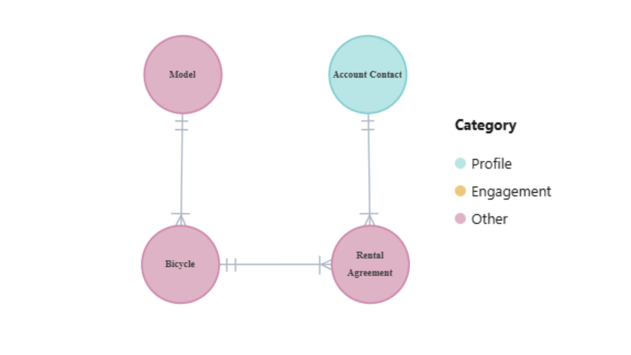Unleashing Apex With Salesforce Data Cloud Segments | Salesforce Ben