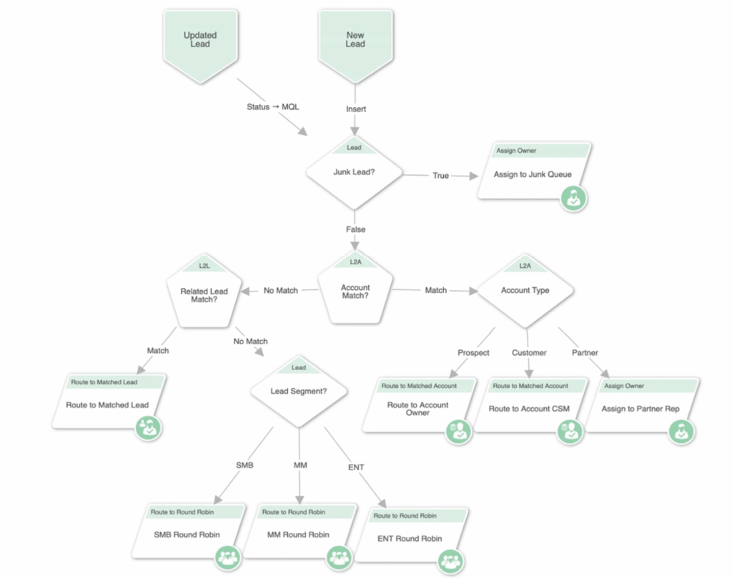 No-Code Orchestration for Salesforce: How to Automate Lead Routing ...
