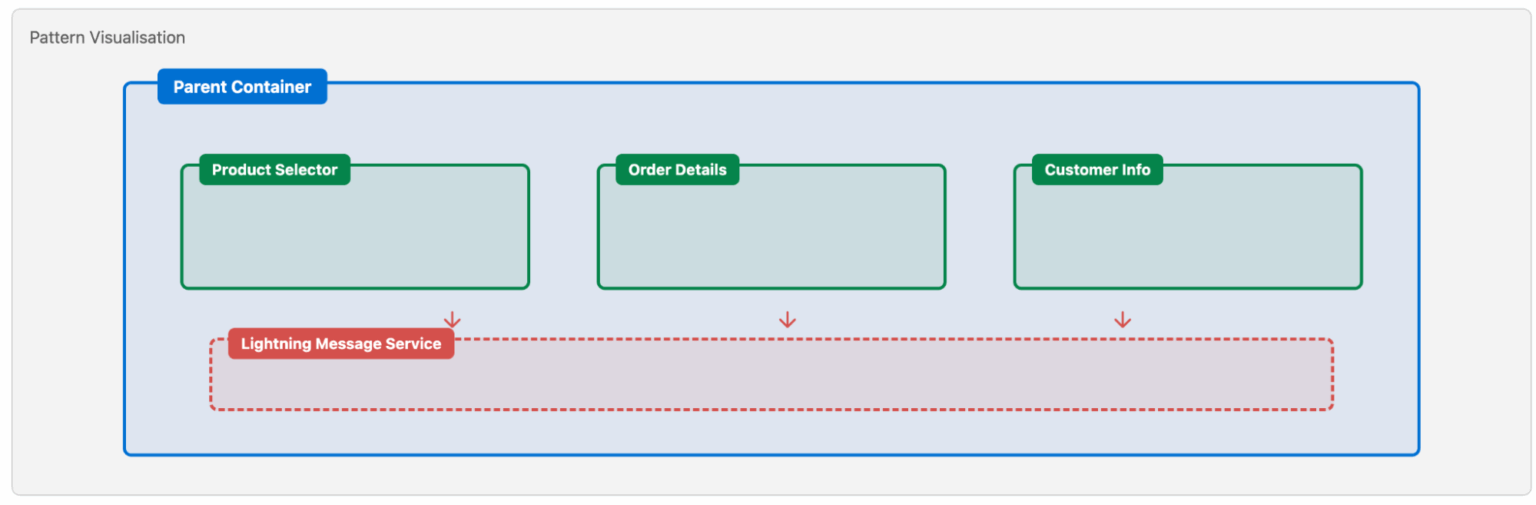 The Ideal Framework for Architecting Salesforce Lightning Web ...
