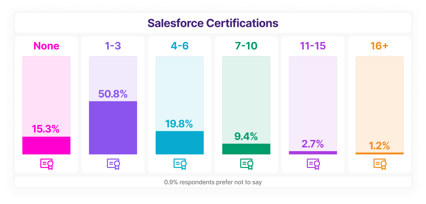 Certified & Climbing: Salesforce Admin Certification Landscape in 2025 ...