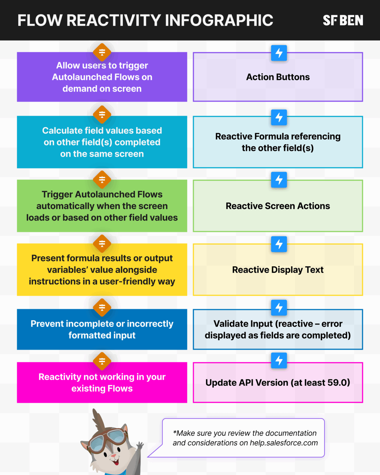 Salesforce Reactive Components Understand Screen Flow Reactivity in Salesforce + Infographic ...