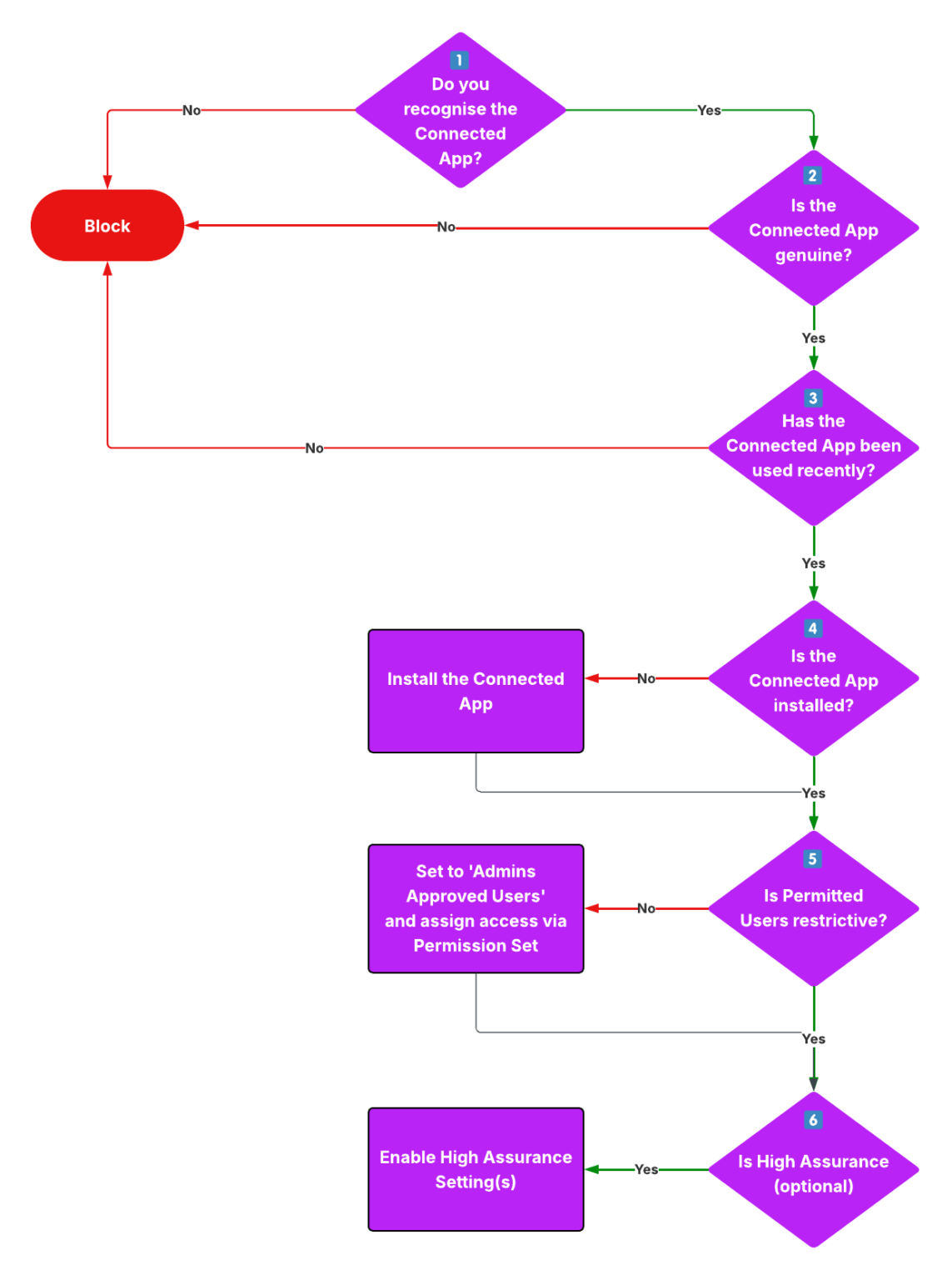 A Salesforce Admin’s Guide to Auditing Connected Apps | Salesforce Ben