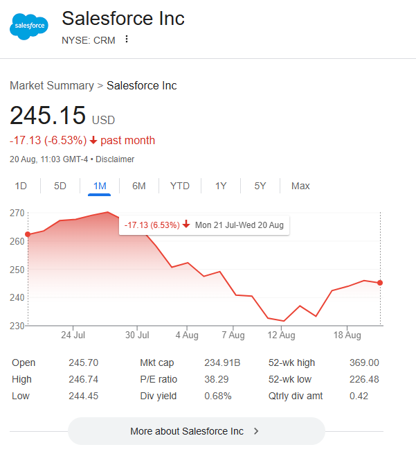 A one month view of Salesforce stock, captured August 20, 4pm UK time.