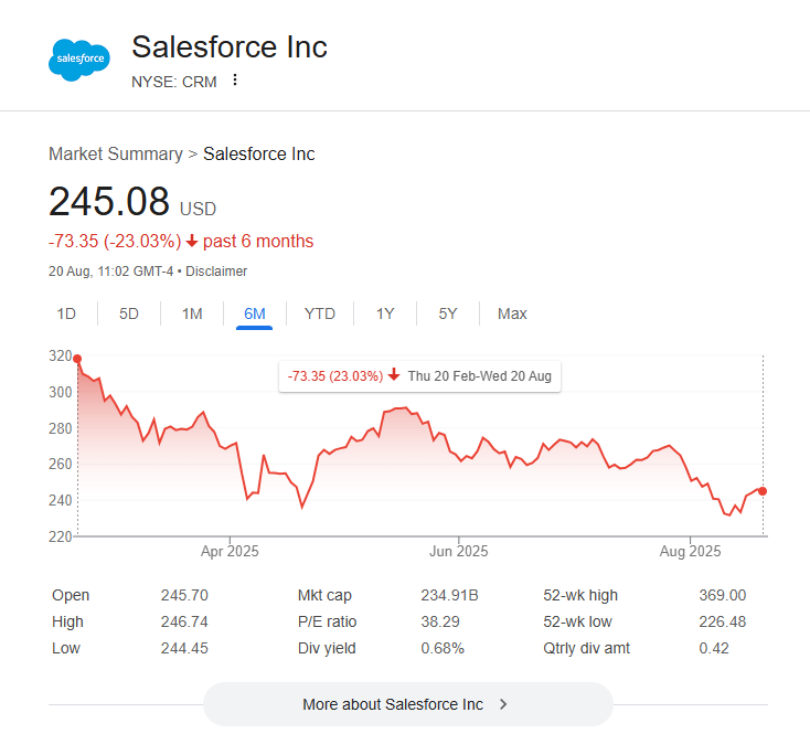 A six-month view of Salesforce stock, captured August 20, 4pm UK time.