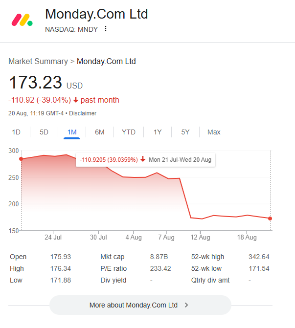 Monday.com stock dropping by 39% in one month. Accessed August 20, 2025.