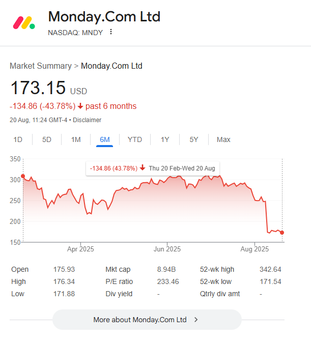 Monday.com stock dropping by 43% over six months. Accessed August 20, 2025.