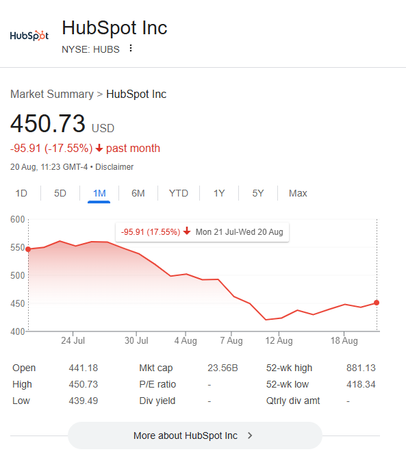 A one-month view of HubSpot stock. Accessed August 20, 2025.