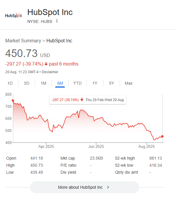 A six-month view of HubSpot stock. Accessed August 20, 2025.