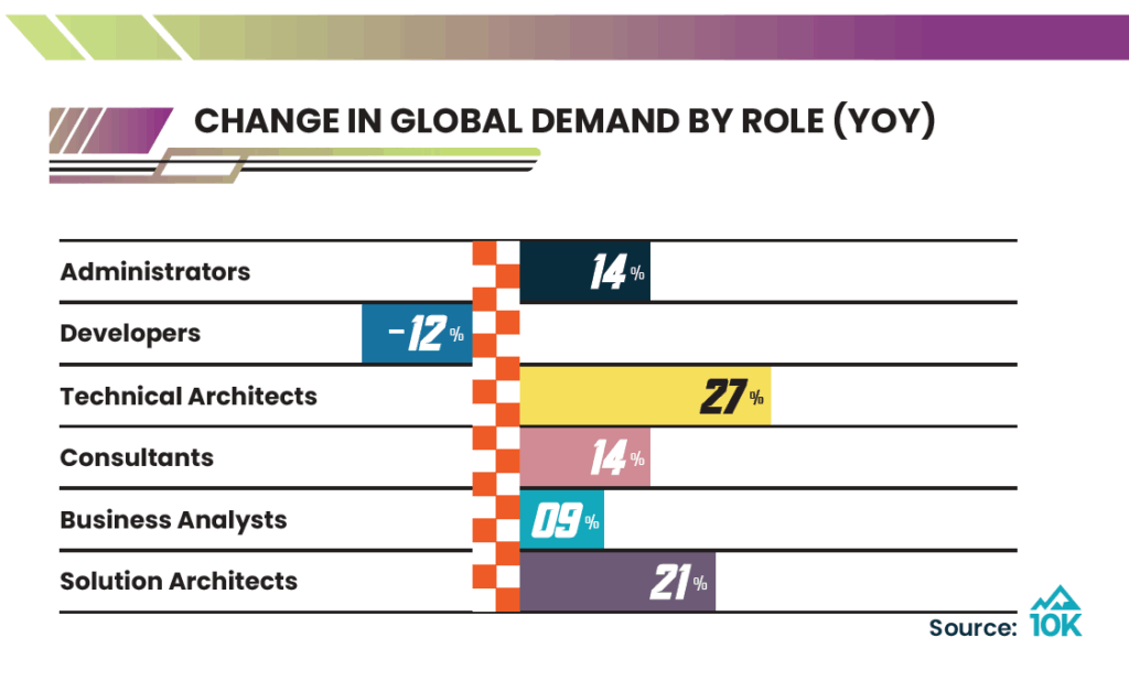 Developer Demand Graph Global Supply vs. Demand for Salesforce Roles in 2025: What the Numbers ...