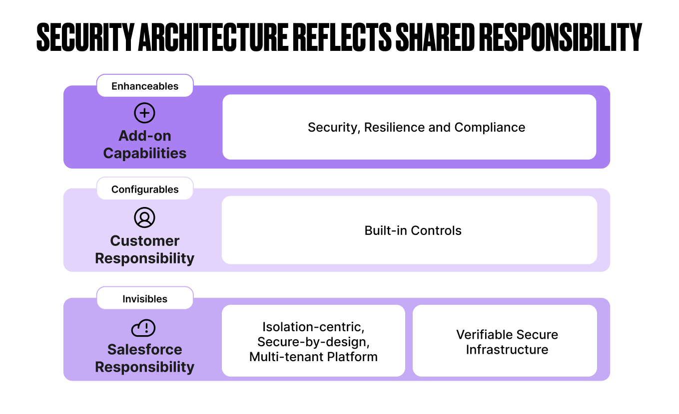 The shared responsibility model diagram detailing invisibles, configurables, and enhanceables.