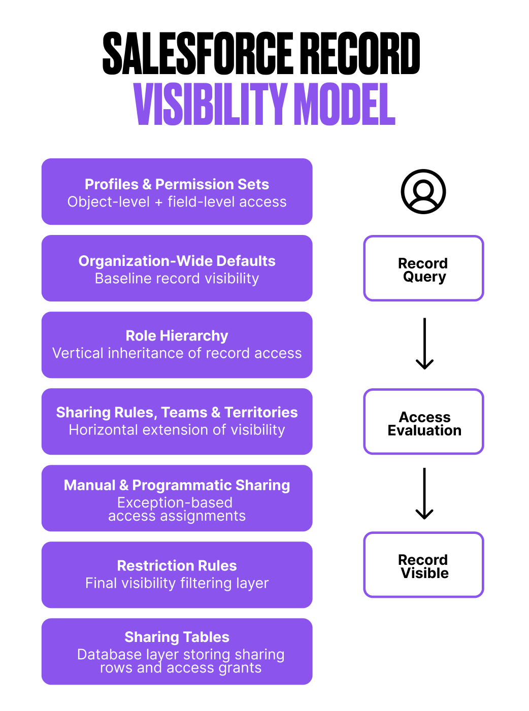 Salesforce record visibility diagram showing OWD, role hierarchy, sharing rules, teams, Apex sharing, and access logic.