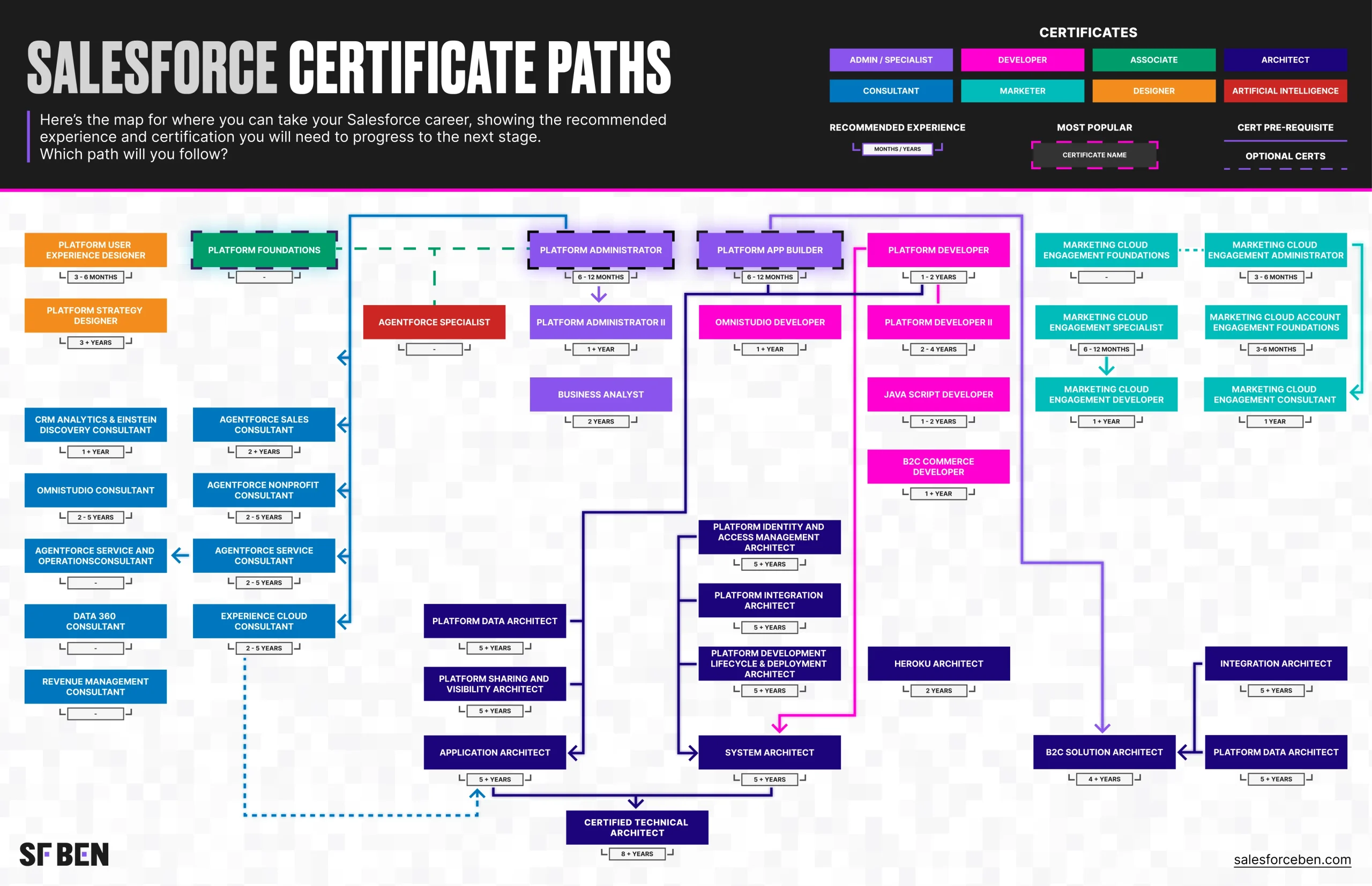 Salesforce Certification Pathways infographic, showing career paths for admins, developers, consultants, architects, and more.
