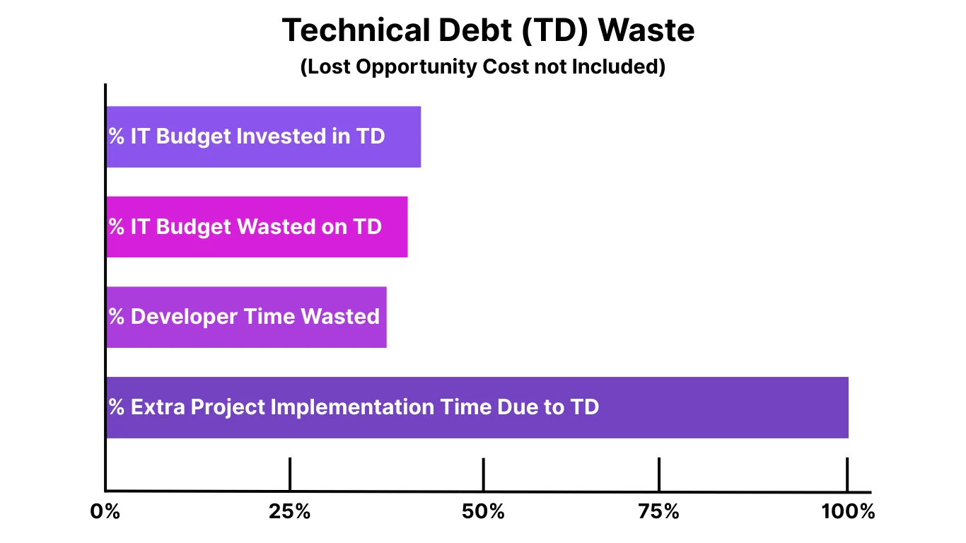 Technical Debt Waste chart. These numbers highlight that approximately one third of IT budgets are wasted due to technical debt. And technical debt doubles the time/effort required to implement an average project.