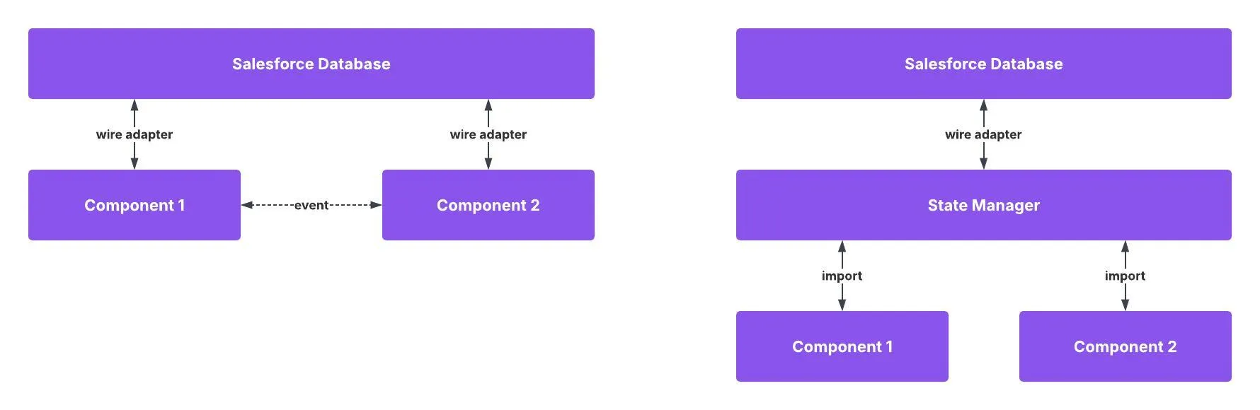 An overview of how state management assists in structuring code.