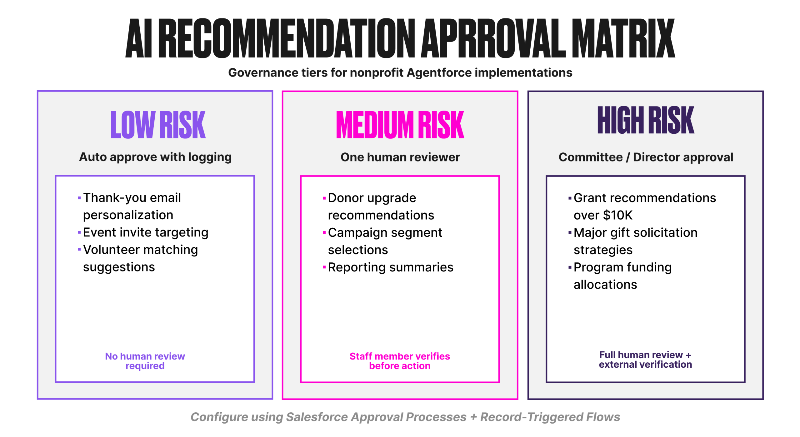 AI Recommendation Approval Matrix Governance tiers for nonprofit Agentforce implementations. Low Risk (auto approve with logging):
- Thank you email personalization
- Event invite targeting
- Volunteer matching suggestions No human review required. Medium risk (One human reviewer):
- Donor upgrade recommendations
- Campaign segment selections
- Reporting summaries Staff member verifies before action. High risk (committee/director approval):
- Grant recommendations over $10K
- Major gift solicitation strategies
- Program funding allocations Full human review + external verification. Configure using Salesforce Approval Processes + Record-Triggered Flows.