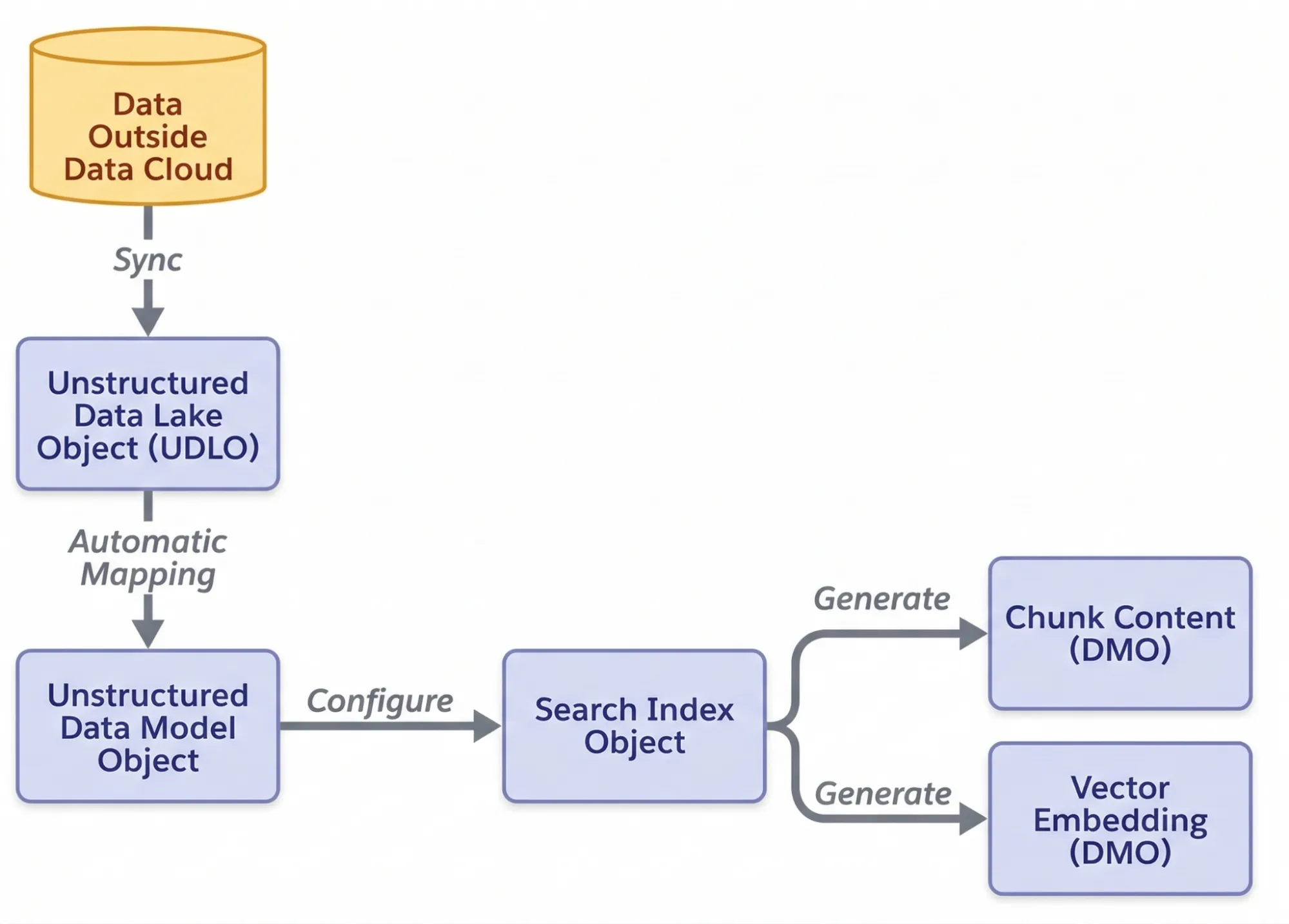 Diagram showing unstructured data syncing into an Unstructured Data Lake Object, mapping to a Data Model Object, and configuring a Search Index to generate chunks and vector embeddings.