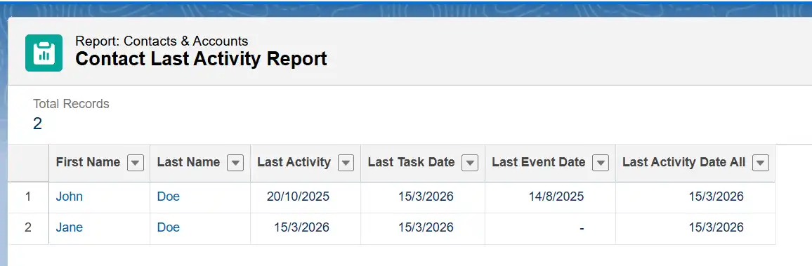 Report showing John Doe with Last Activity 20/10/2025 but Last Activity Date All as 15/3/2026, same as Jane Doe, after formula field was created.