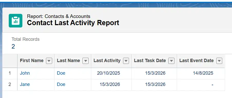 Report showing John Doe with Last Activity 20/10/2025 but Last Task Date 15/3/2026 and Last Event Date 14/8/2025 after Rollup Helper ran.