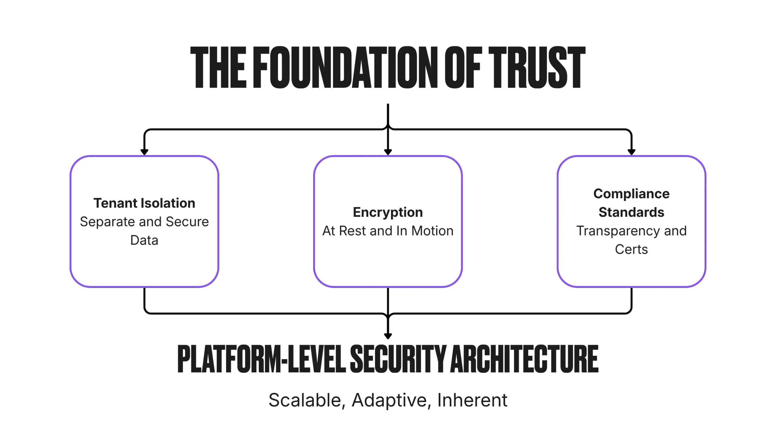 Diagram of the Salesforce Foundation of Trust. A roof labeled 'The Foundation of Trust' rests on three pillars: Tenant Isolation, Encryption, and Compliance Standards. The entire structure stands on a base of Platform-Level Security Architecture.
