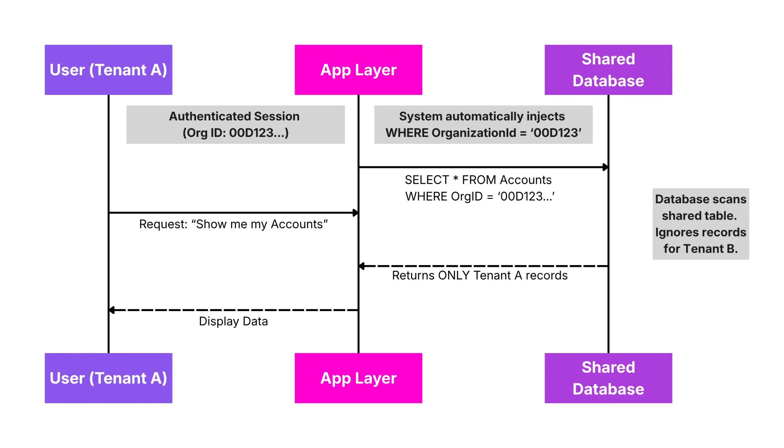 Flowchart showing Salesforce Tenant Isolation. A user logs in and establishes a session. The system assigns an Org ID, which is injected into the data request. A query filter uses this ID to ensure only data matching that specific Organization ID is returned from the secure database.