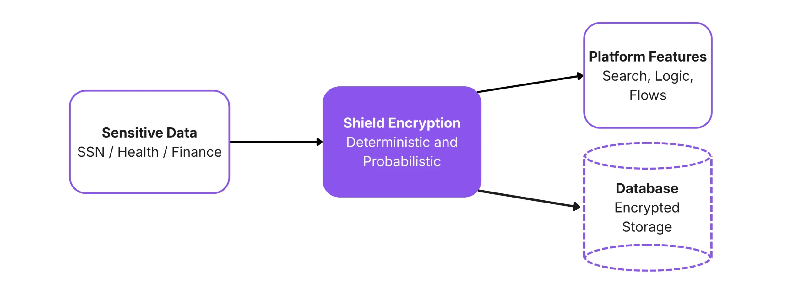 Flowchart illustrating Salesforce Shield Platform Encryption architecture. Sensitive data input (SSN, Health, Finance) passes through the Shield Encryption engine using deterministic and probabilistic schemes. The process splits to preserve platform features like search and logic while simultaneously storing data in the encrypted database.
