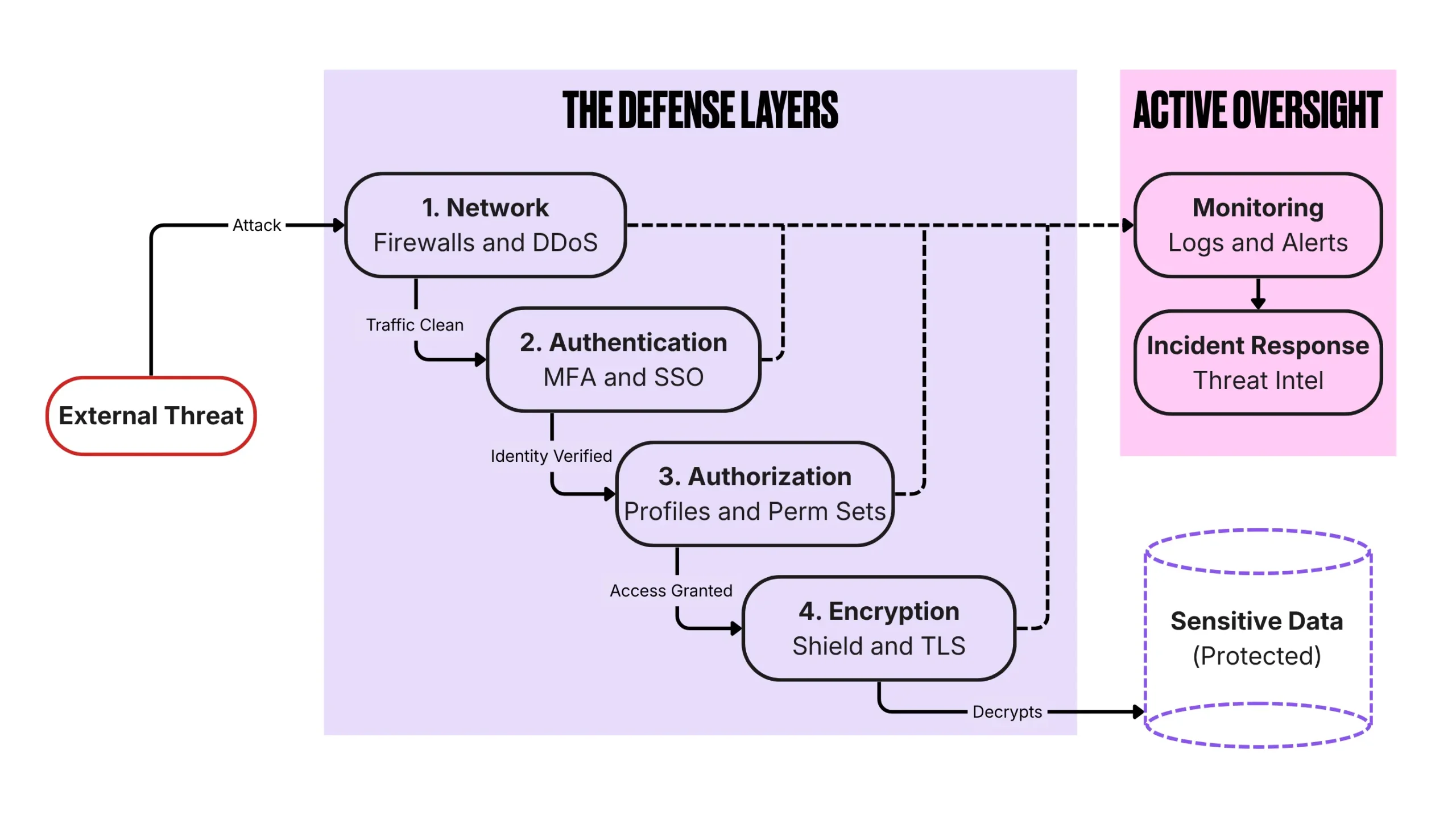 Visual representation of the Defense in Depth strategy. An external threat arrow attempts to breach four layers: Network, Authentication, Authorization, and Encryption. Each layer filters the request before it can reach the sensitive Data core.