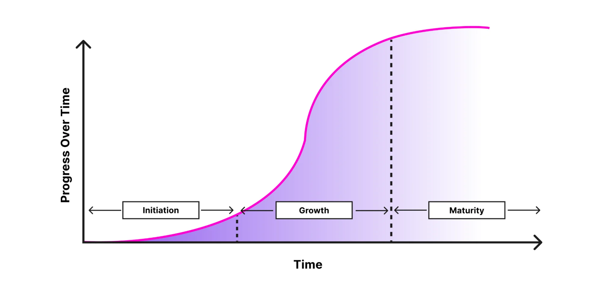 A visualization of the S-curve through its three stages: Initiation, Growth, Maturity.
