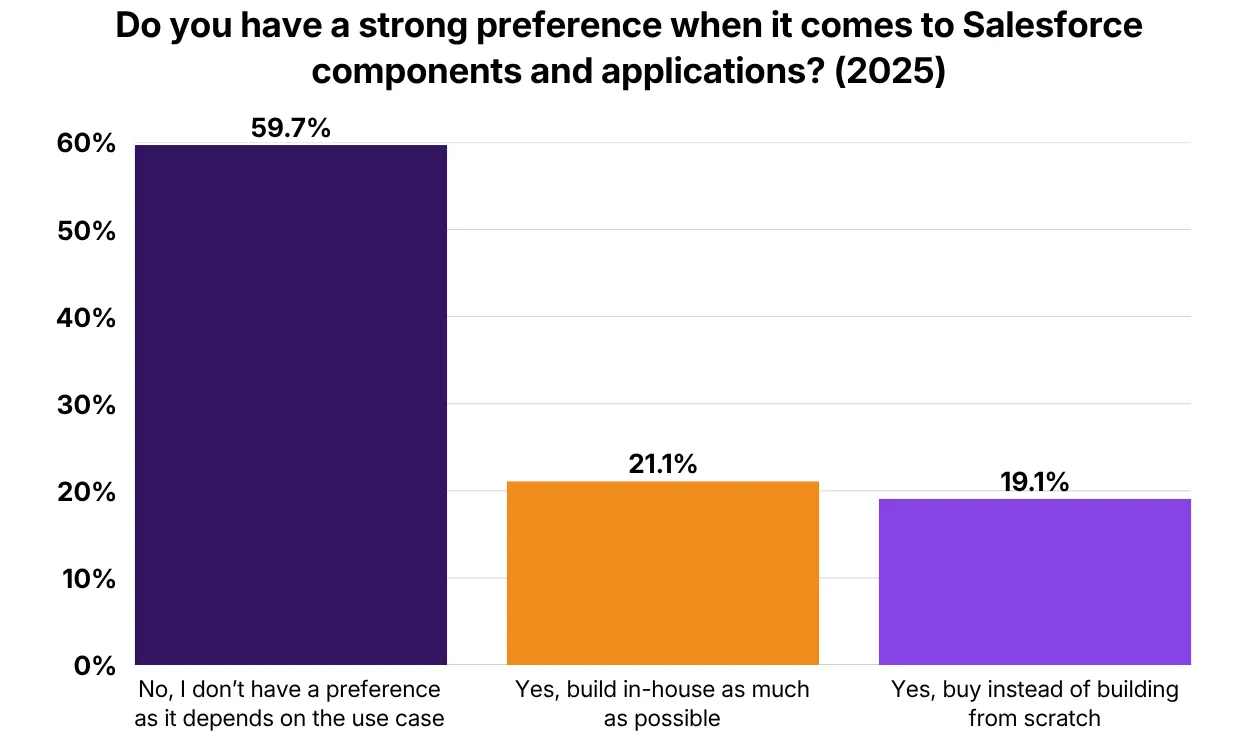 2025 SF Ben Architect Survey results indicate 59.7% have no preference, 21.2% prefer to build in-house, and 19.1% prefer to buy.