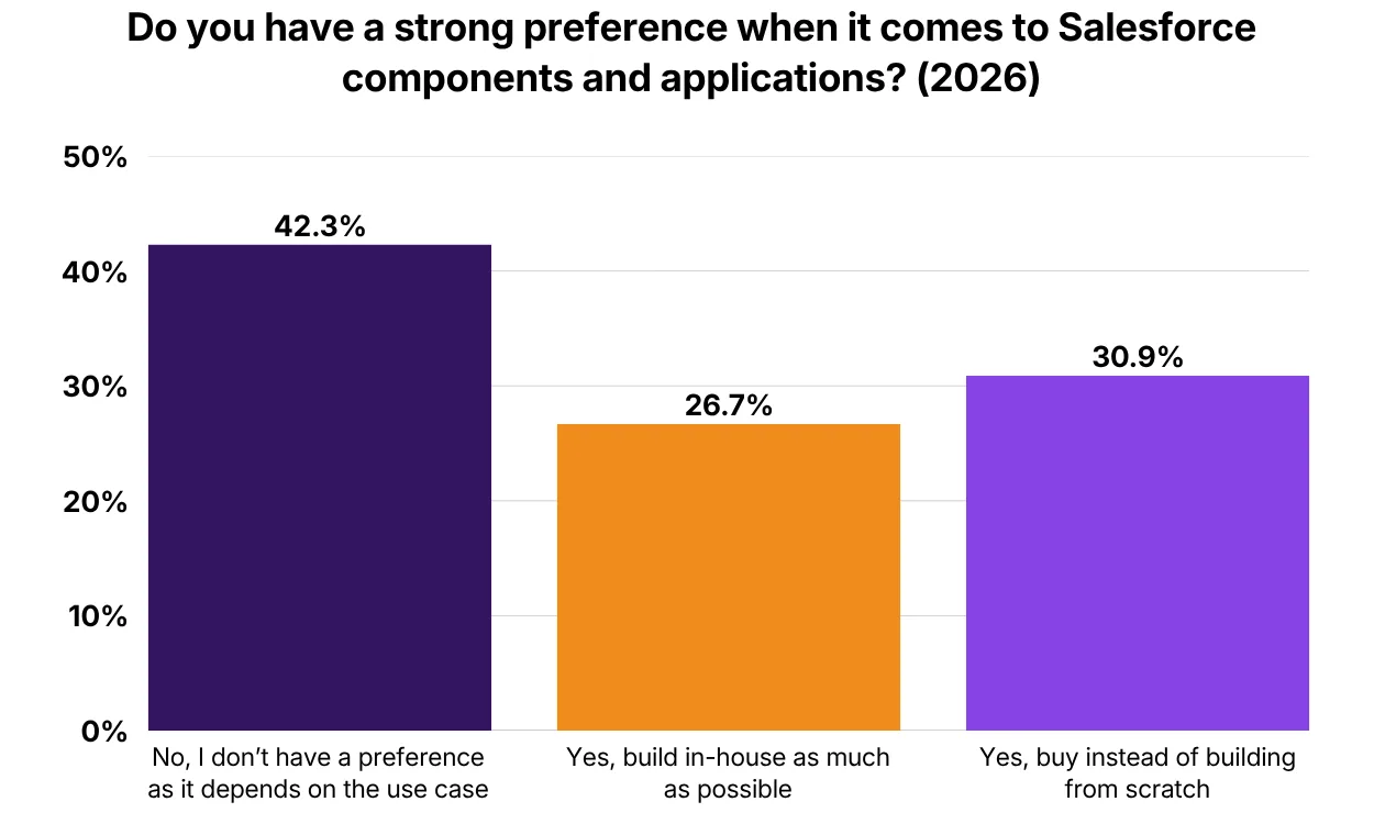 2026 SF Ben Architect Survey results indicate 42.3% have no preference, 26.7% prefer to build in-house, and 30.9% prefer to buy.