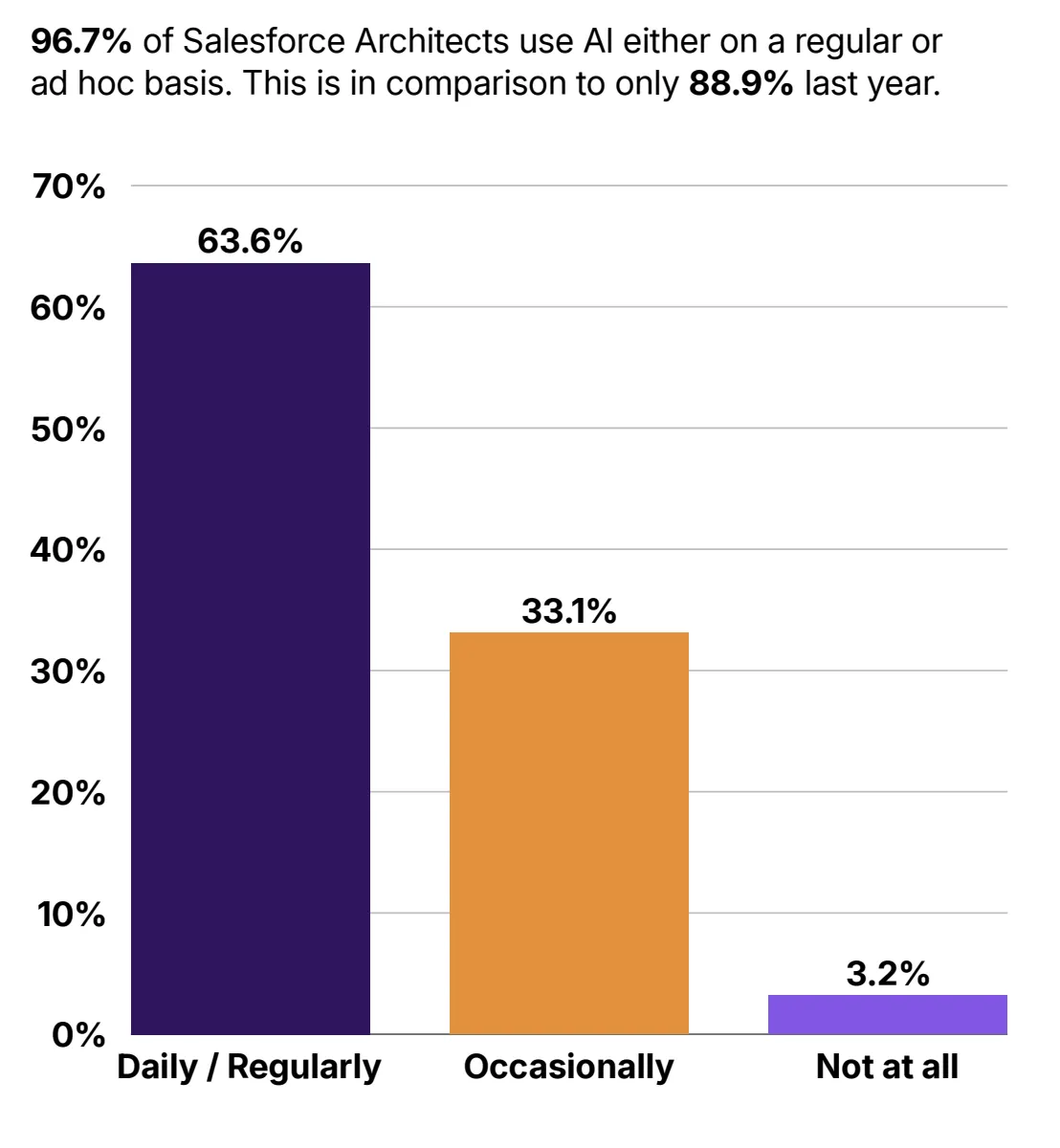 2026 SF Ben Architect Survey results show 63.6% of architects use AI regularly, 33.1% use AI occasionally, and 3.2% do not use AI at all.