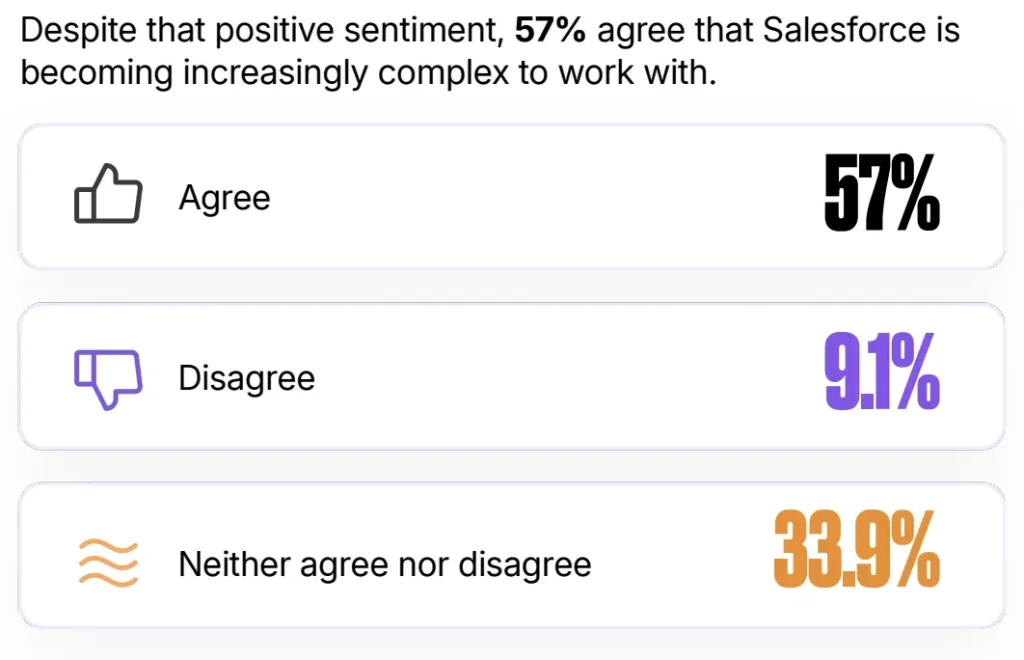 2026 SF Ben Architect Survey results show 57% of architects agree Salesforce is becoming increasingly complex, 9.1% disagree, and 33.9% neither agree or disagree.