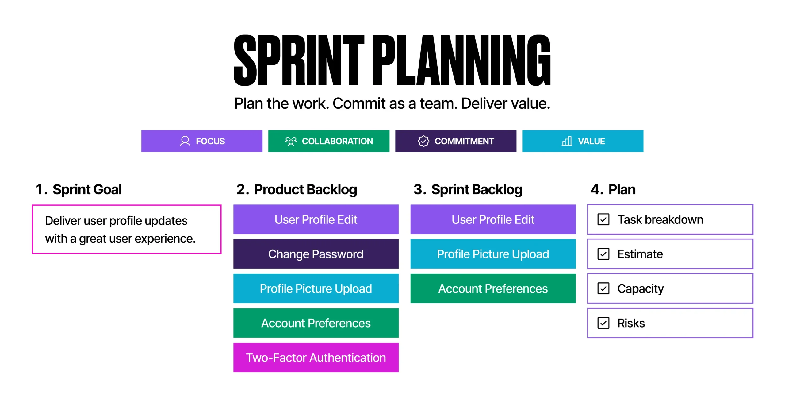Image to illustrate Sprint Planning, where multiple stakeholders work together to plan out the next batch of work