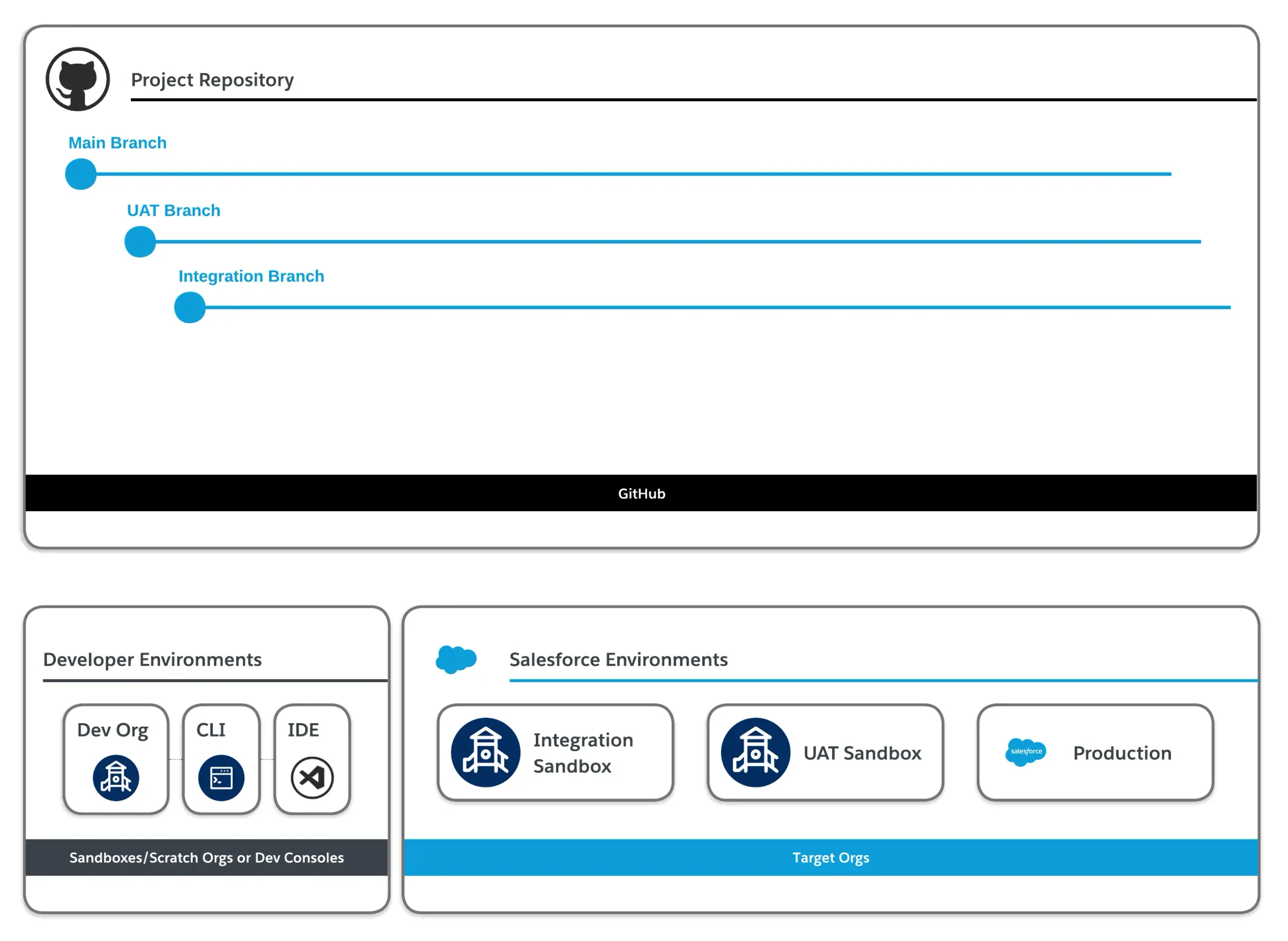 Diagram linking a Git repository's Main, UAT and Integration branches to developer tools and Salesforce sandboxes.