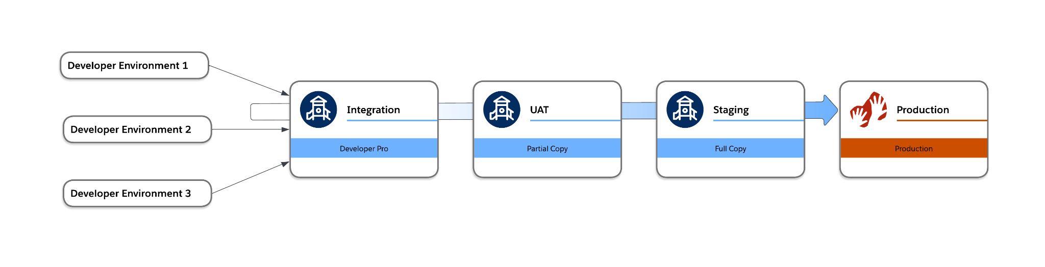 Pipeline diagram showing three developer environments feeding into Integration, UAT, Staging and Production stages,
