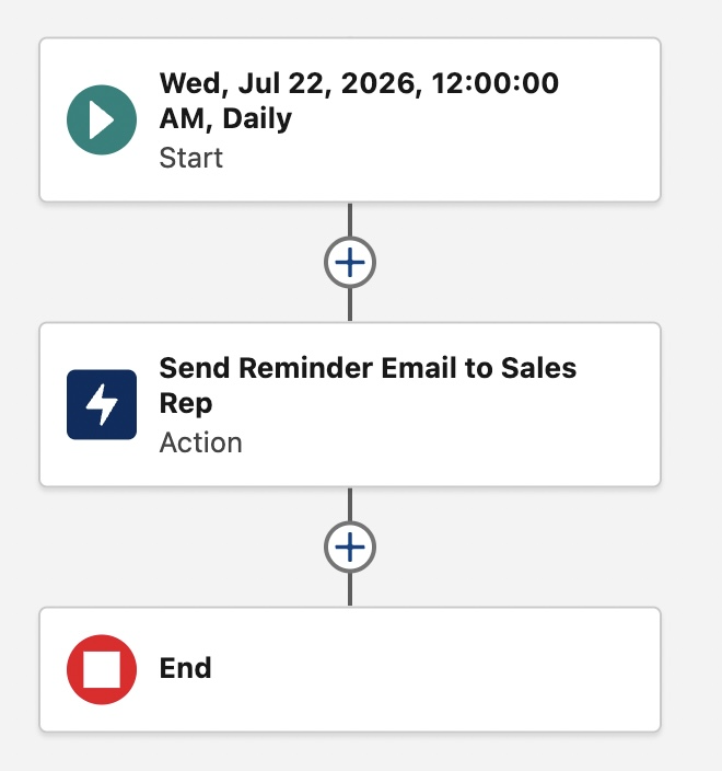 Screenshot from a Salesforce Flow, a way to build automations declaratively using clicks-not-code.
